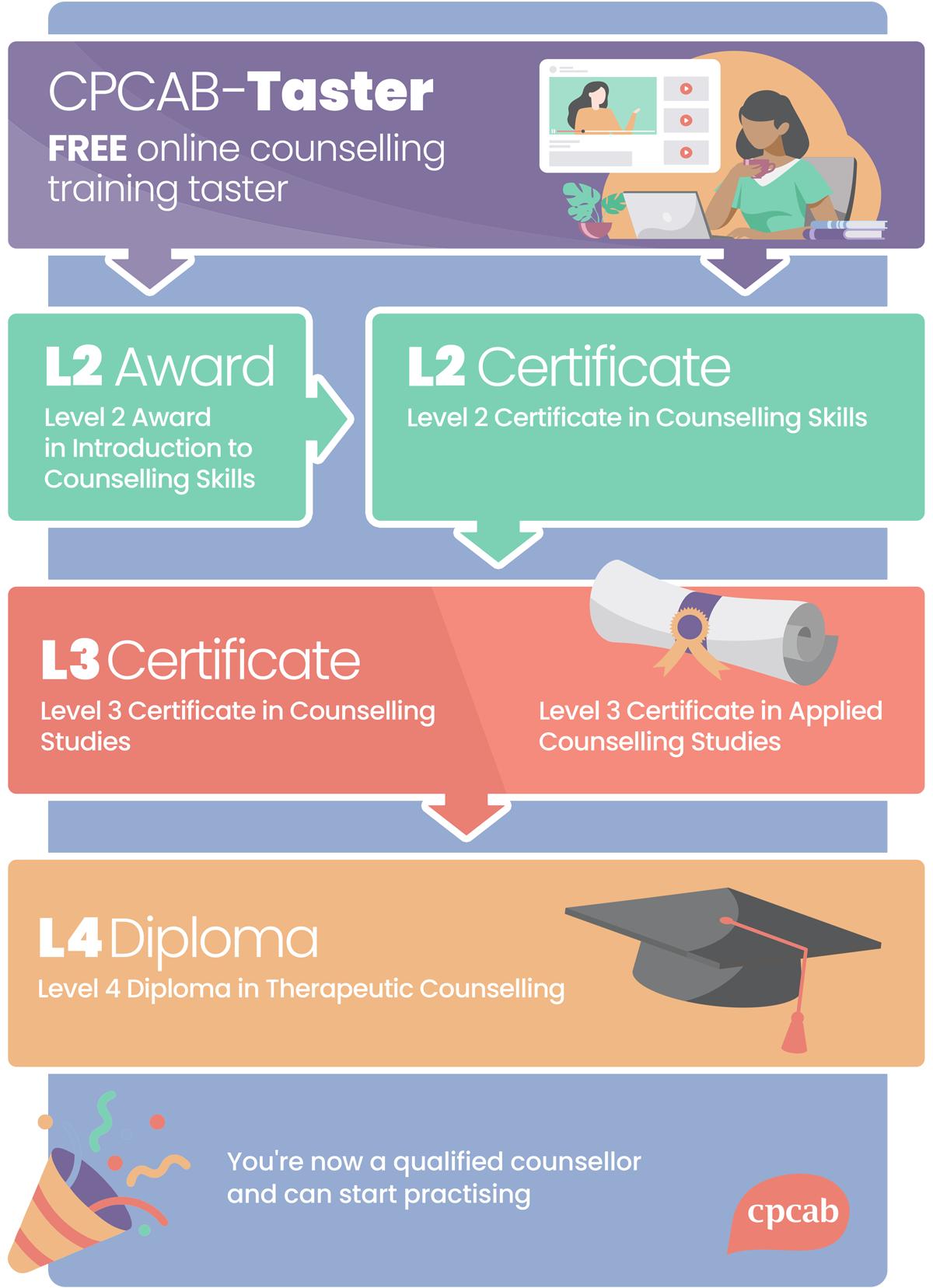 Why Choose the CPCAB Pathway to Counselling – And Why It Matters for Professional Recognition